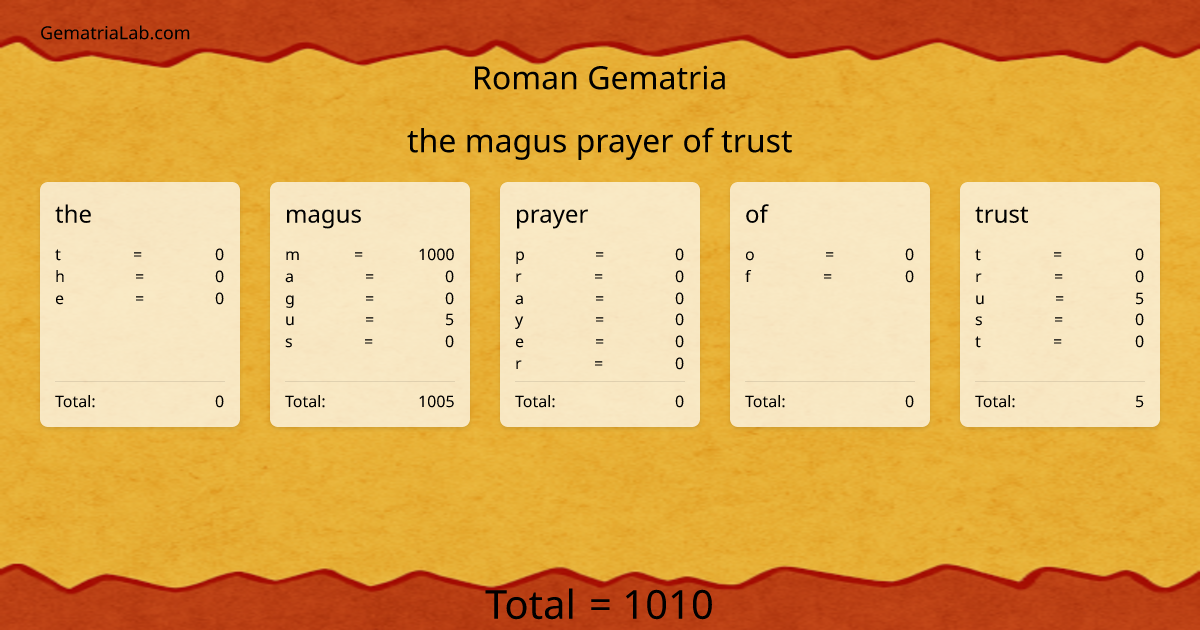 the magus prayer of trust in roman Gematria
